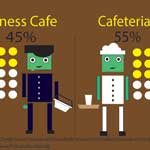 Percentage of People Eating in Fitness Cafe vs Cafeteria 